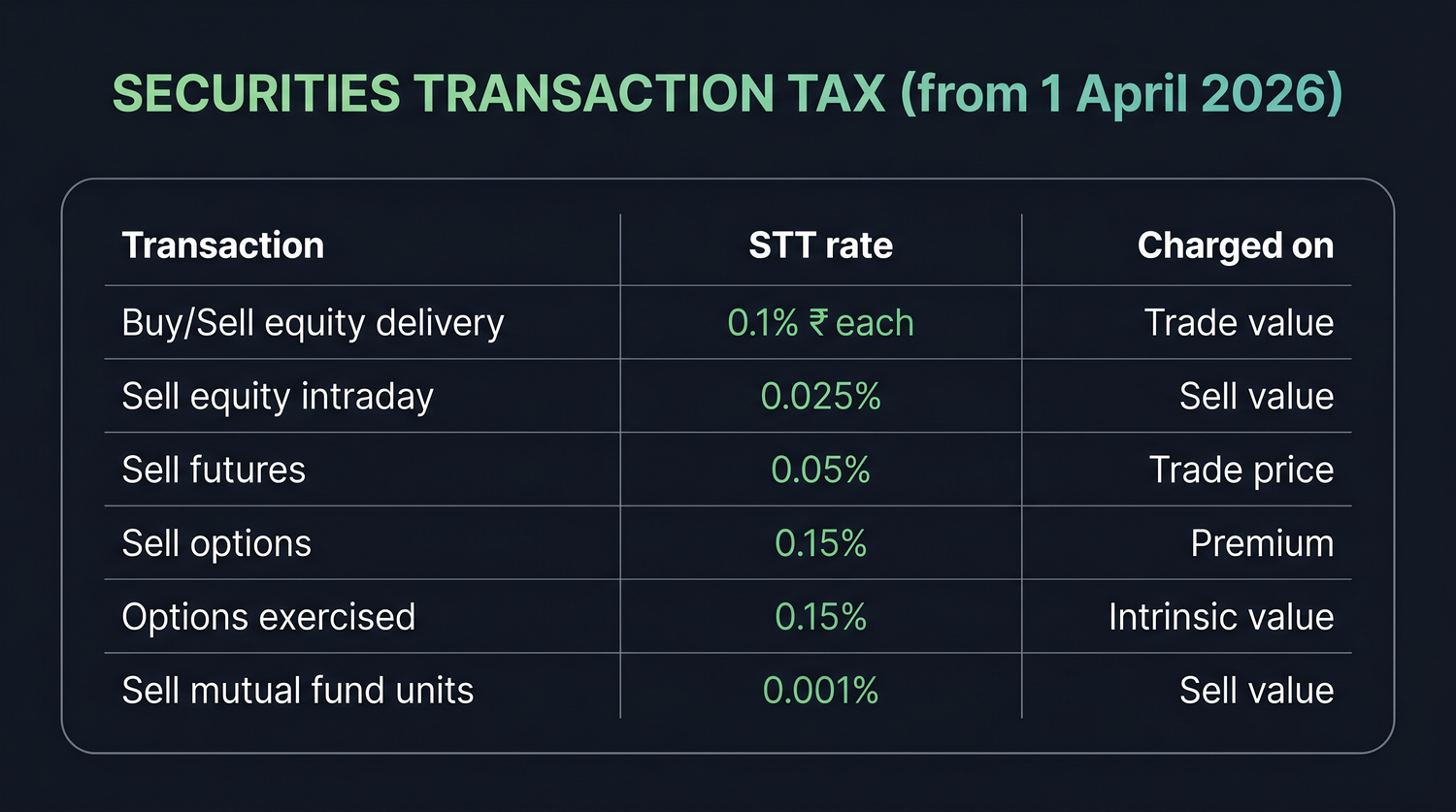 Securities Transaction Tax falls mostly on the seller, is charged on the premium for options rather than the full contract, and counts as a deductible expense for a trader.