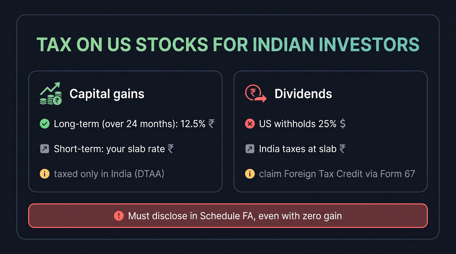 The map of taxing US shares for an Indian resident: capital gains taxed only in India (12.5% long-term beyond 24 months, slab if shorter), dividends with 25% US withholding recovered through the Foreign Tax Credit, Schedule FA disclosure always, and 20% LRS TCS above Rs 7 lakh.