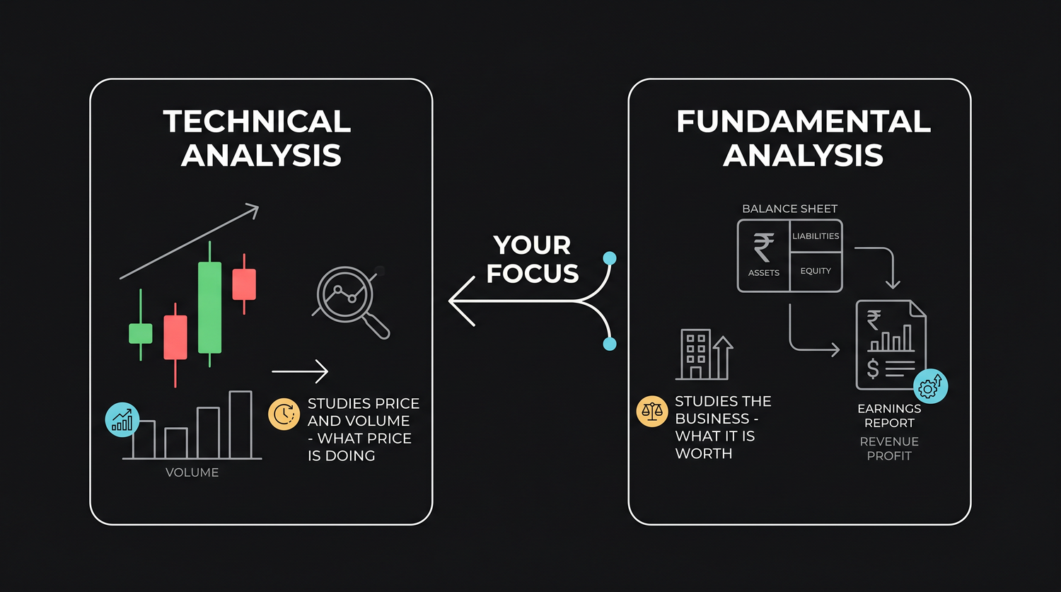 Two lenses on the same stock: the fundamental analyst estimates what the business is worth from its financials; the technical analyst reads what price and volume are actually doing on the chart.