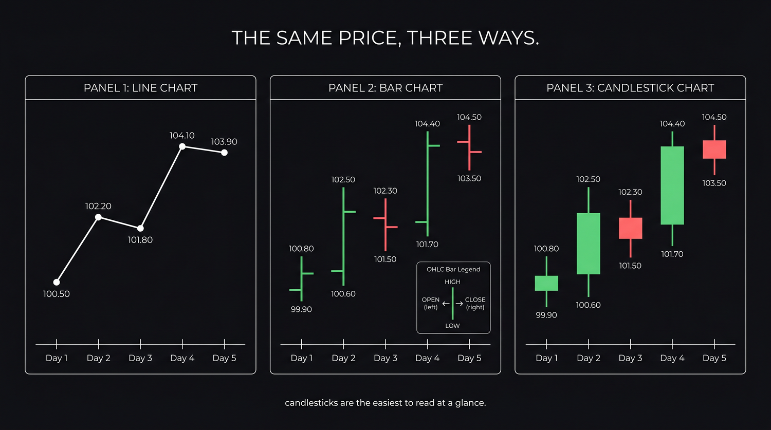 The same price history drawn three ways, a line connecting closes, an OHLC bar showing all four prices, and a candlestick that fills the open-to-close range as a body. Each adds more of the day's story.