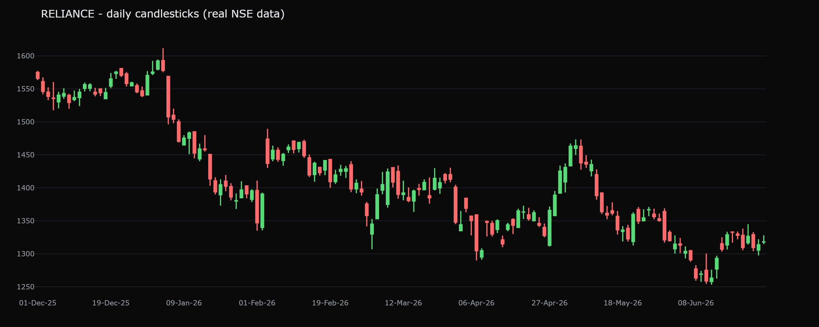 RELIANCE daily candles, Dec 2025 to Jun 2026 (140 bars). Over this window price ranged from a low of about 1,253 to a high of about 1,612, and closed the period near 1,318, well off the highs, a reminder that strong stocks give back gains too.