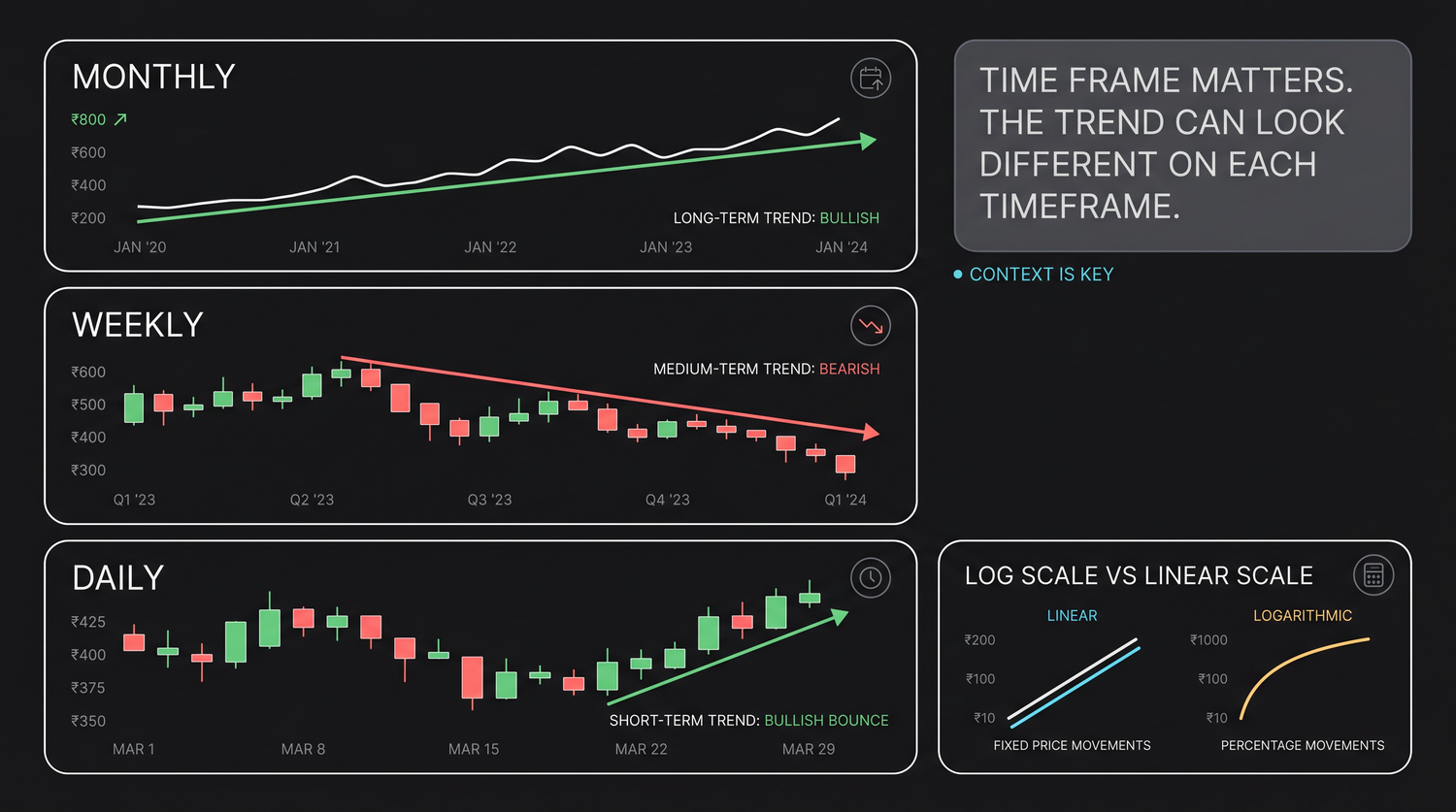 The same stock viewed as monthly, weekly and daily candles. The monthly chart shows the multi-year tide, the weekly shows the swings, and the daily shows the day-to-day texture. Each timeframe is a different zoom level on one underlying price history.