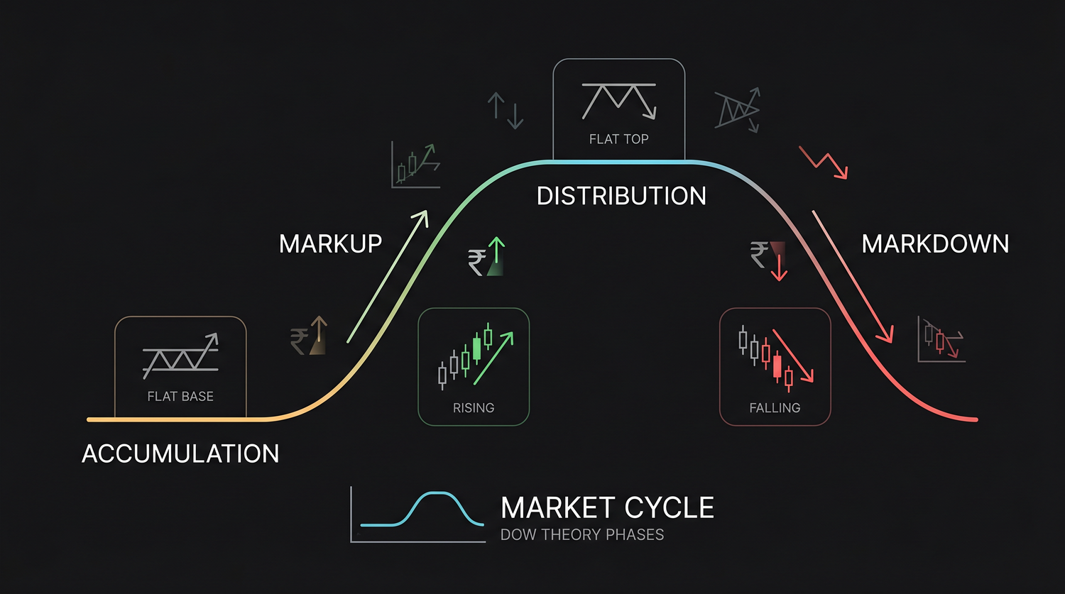 The market cycle Dow described: quiet accumulation by informed money, a markup phase as the public piles in, distribution at the top, then markdown, each phase carrying a different volume signature.