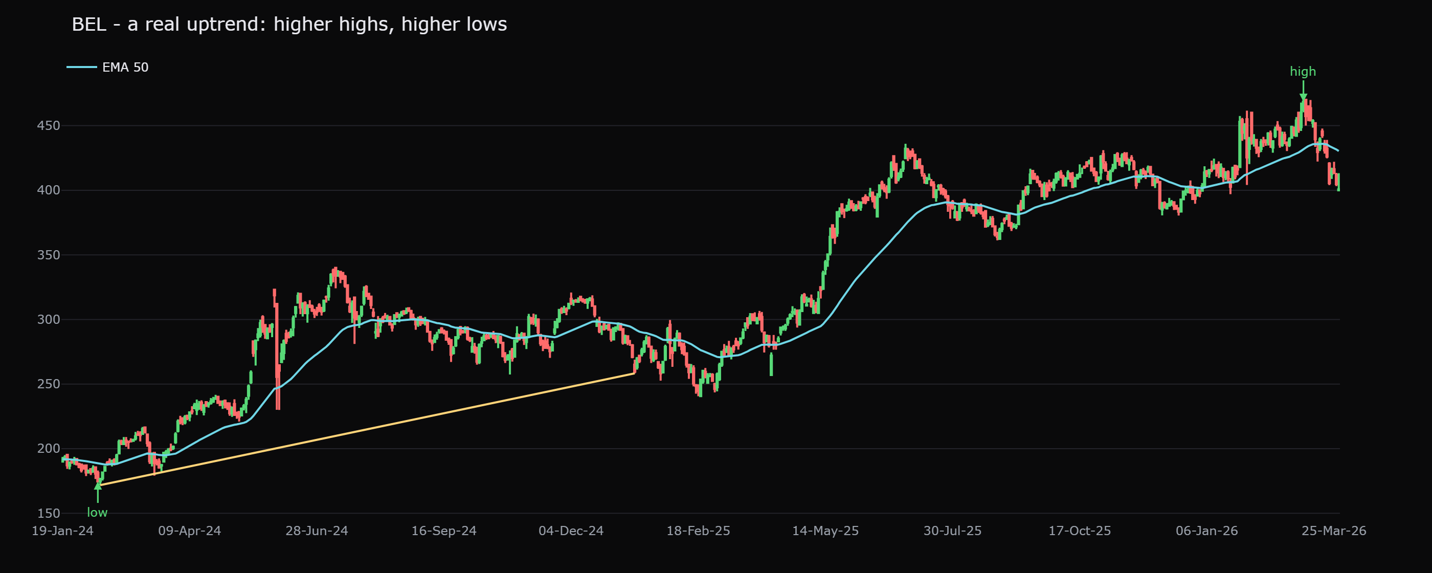 BEL in a multi-year primary uptrend: a clean staircase of higher highs and higher lows that ran from 174.7 on 12 February 2024 to 468.4 by 6 March 2026, a gain of 168.2 percent, with a rising trendline you could draw under the swing lows.