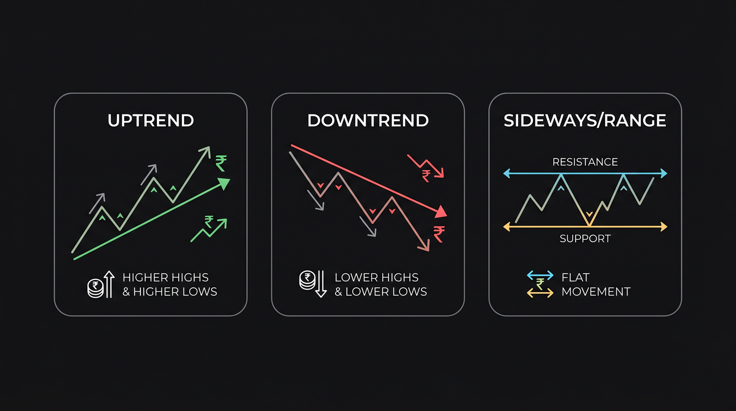 The three trend states drawn as price structure: an up-staircase of higher highs and higher lows, a down-staircase of lower highs and lower lows, and a flat sideways corridor.