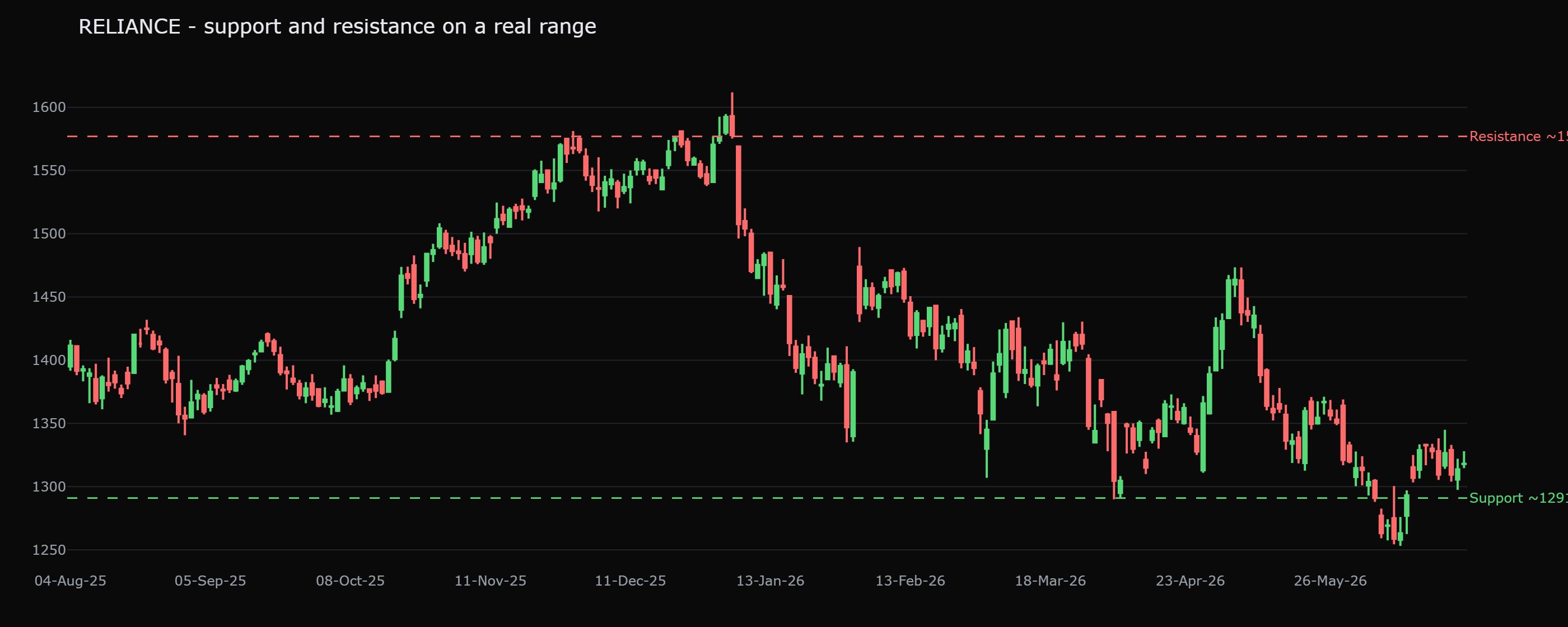 RELIANCE retesting its key levels: resistance near 1577 was tested on 14 separate sessions and support near 1291 on 13 sessions. Each touch is the market probing the level, and a level probed that many times is being worn down, not reinforced.