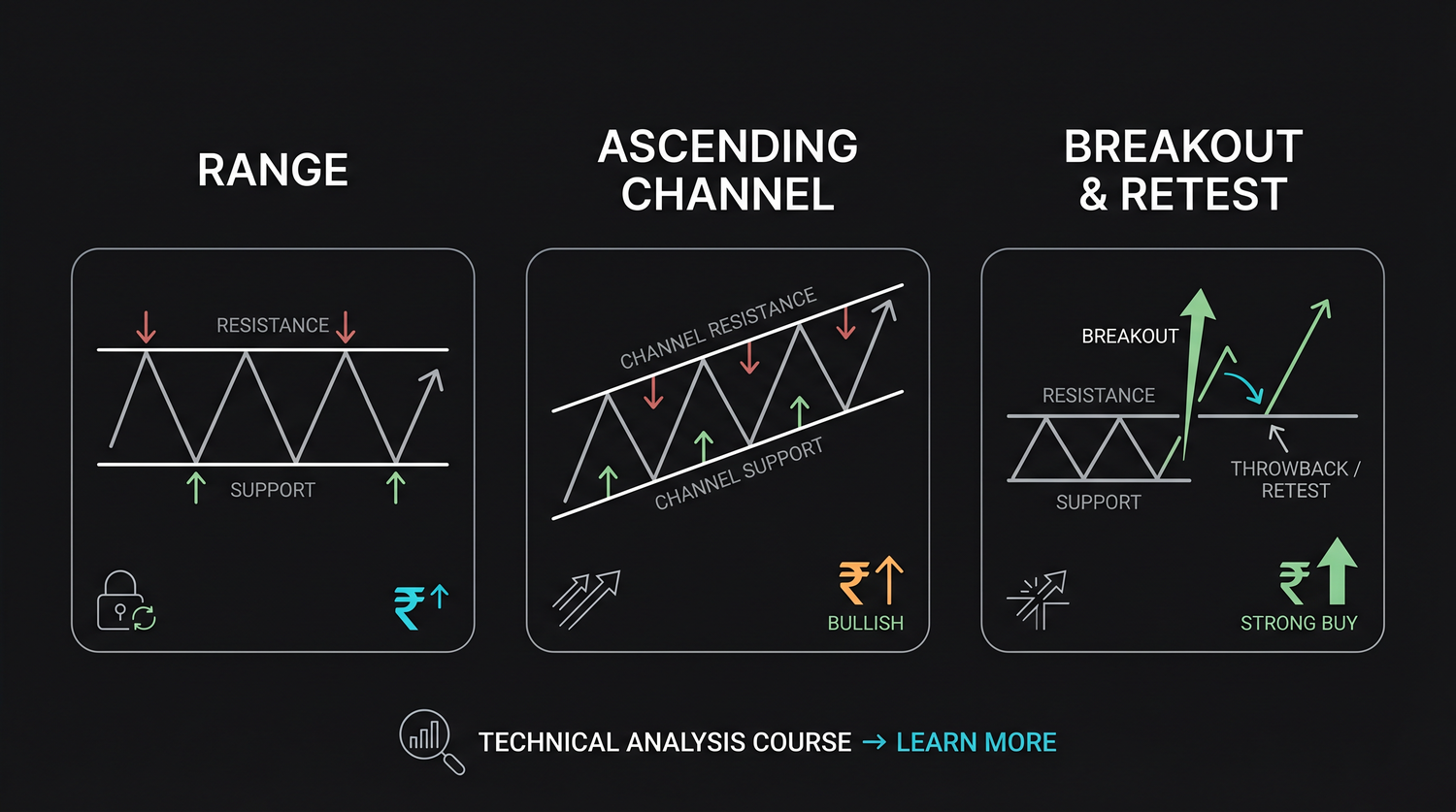 The three corridors price travels in: a flat horizontal range between support and resistance, a rising up-channel of parallel trendlines, and a falling down-channel, each a box defined by two boundaries price oscillates between.