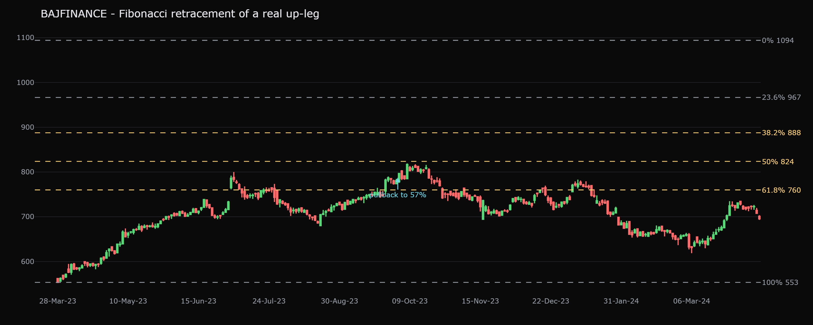 Bajaj Finance, daily: a retracement drawn from the 553.5 swing low (28-Mar-2023) to the 1094.2 swing high (23-Oct-2025). The pullback bottomed near 788, about 56.6% of the move, in the band between the 50% and 61.8% levels, before the trend resumed