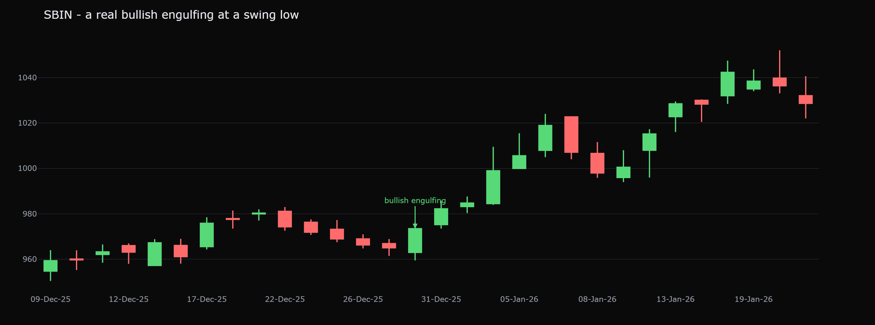 State Bank of India, daily: a bullish engulfing at a swing low on 30-Dec-2025 near 973.5, the green candle's body swallows the prior red one. Price rose about 5.7% over the next 10 sessions. One clean example is an illustration, not a base rate