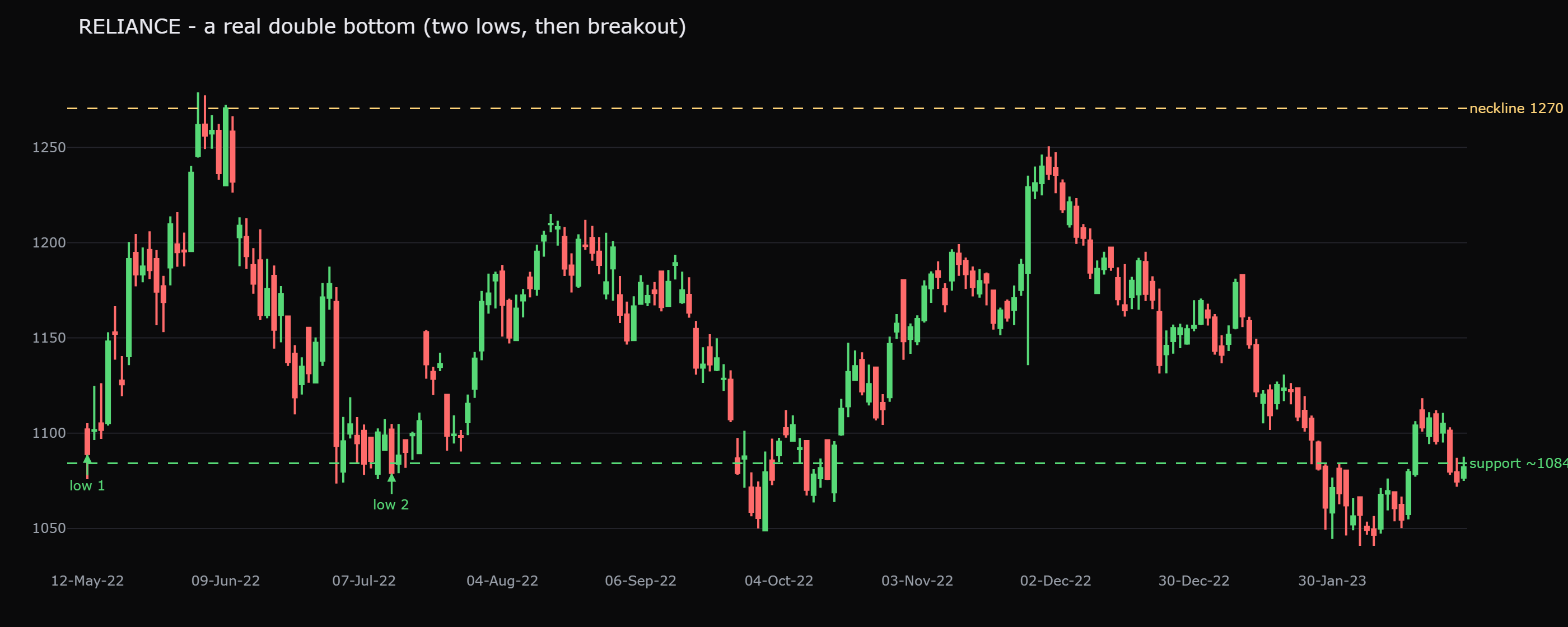 RELIANCE double bottom: a low of 1089 on 12-May-2022 and a near-matching 1079 on 13-Jul-2022, with the neckline near 1270. The pattern only became real when price closed back above that ~1270 neckline.