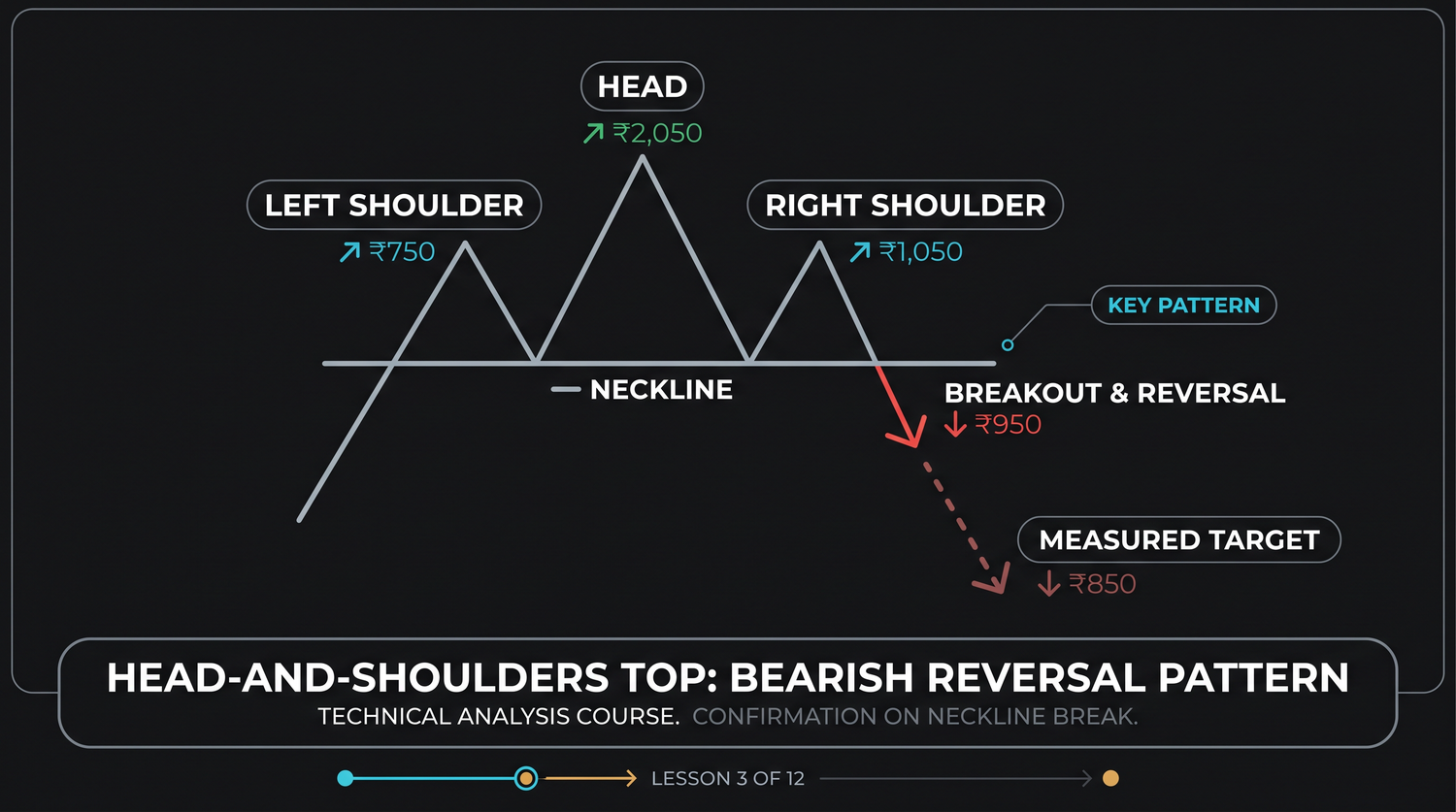 A classic head-and-shoulders top: left shoulder, higher head, lower right shoulder, and the neckline whose break confirms the reversal. The measured target is the head-to-neckline height projected down from the break.
