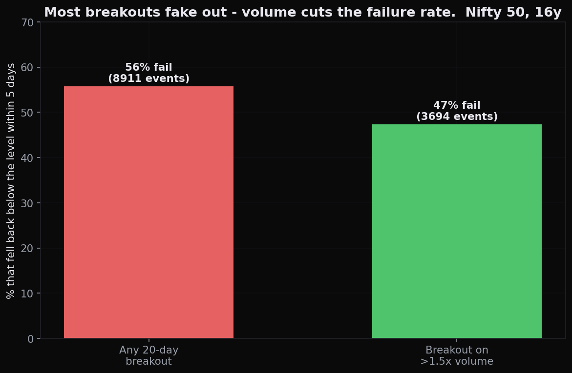 The base rate behind the hype: of 20-day breakouts across 16 years of Nifty 50 data, 56 percent were fakeouts that fell back inside the range within five sessions. Requiring above-average volume cut the failure rate to 47 percent, better, but still close to a coin flip.