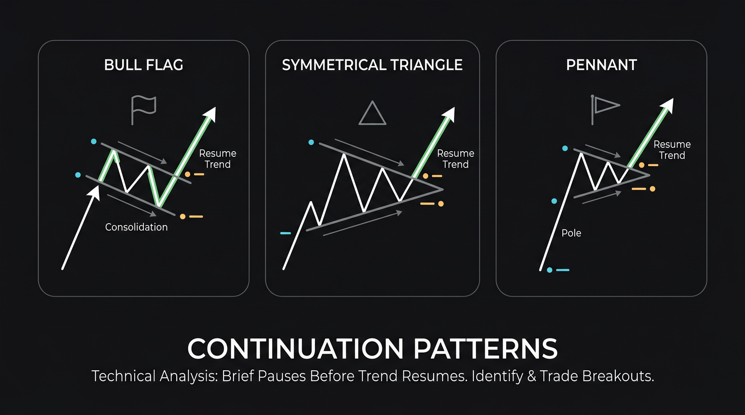 The common continuation shapes: bull and bear flags, pennants, ascending, descending and symmetrical triangles, and rectangles, each a pause inside a trend that typically (not always) resolves in the trend's direction.