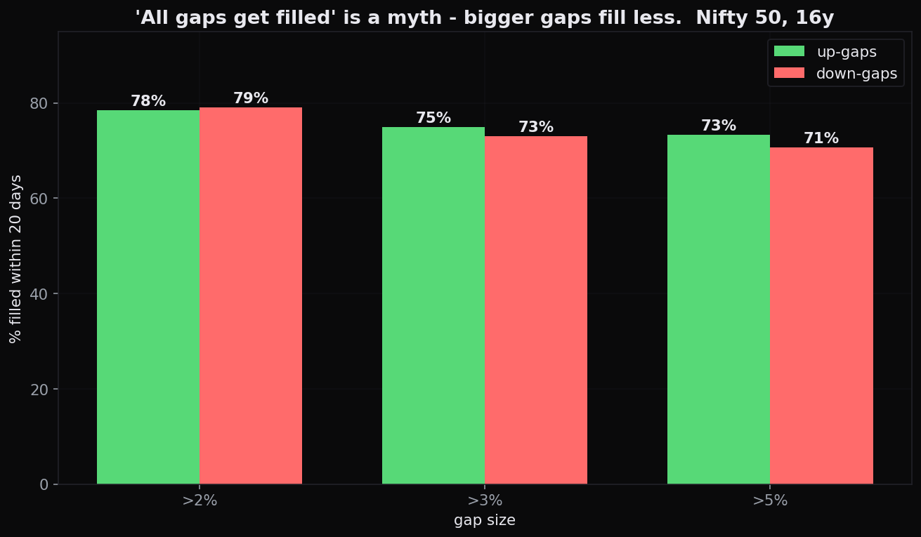 Gap-fill rates on Nifty 50 daily data: gaps larger than 2% filled roughly 78% to 79% of the time within 20 sessions, but gaps larger than 5% filled only about 71% to 73%. Bigger gaps run; the 