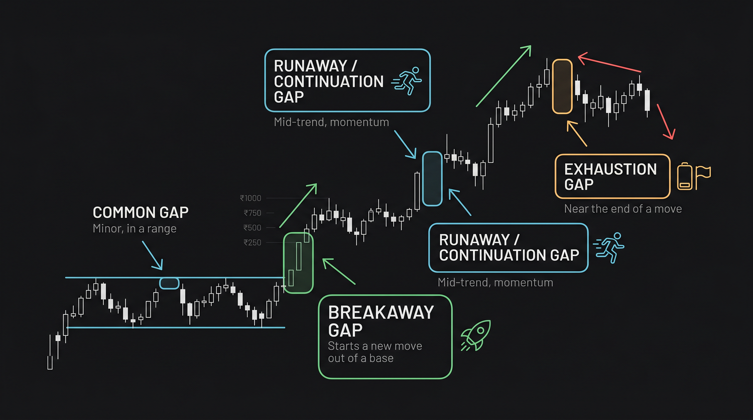 The four classic gap types by where they appear in a move: a common gap inside a range, a breakaway gap launching a new trend, a runaway (measuring) gap mid-trend, and an exhaustion gap near the end before the move stalls.