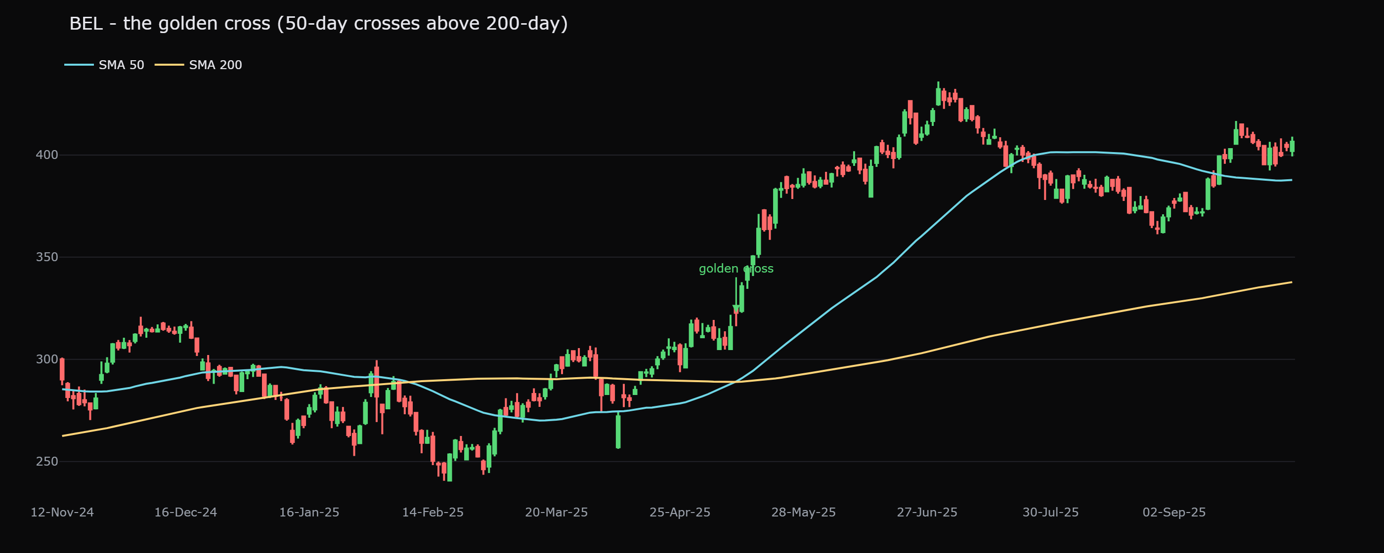 BEL's 50-day average crossed above its 200-day on 12 May 2025 at 322.8 and ran +19.8% over the next 60 sessions, a textbook golden cross that actually worked.
