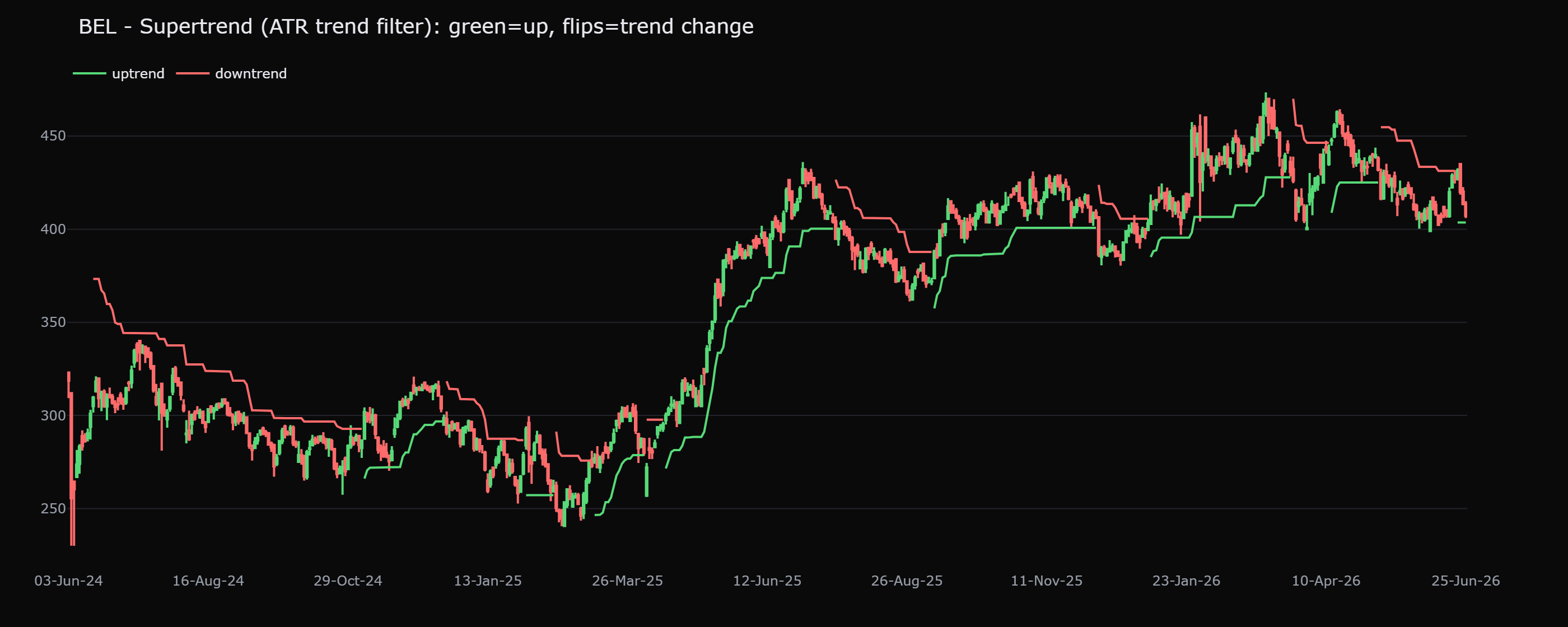 A volatility-based trend overlay (Supertrend) on BEL flipped direction 25 times in two years. Faster-reacting trend tools cut lag but pay for it in whipsaw, where every flip in a sideways market is a potential small loss.