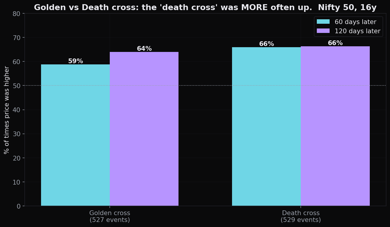 Across 527 golden and 529 death crosses on the Nifty 50: the golden cross was positive only 59% of the time at 60 days (about 64% at 120 days), while the death cross was positive 66% of the time on both horizons, more often up than the 