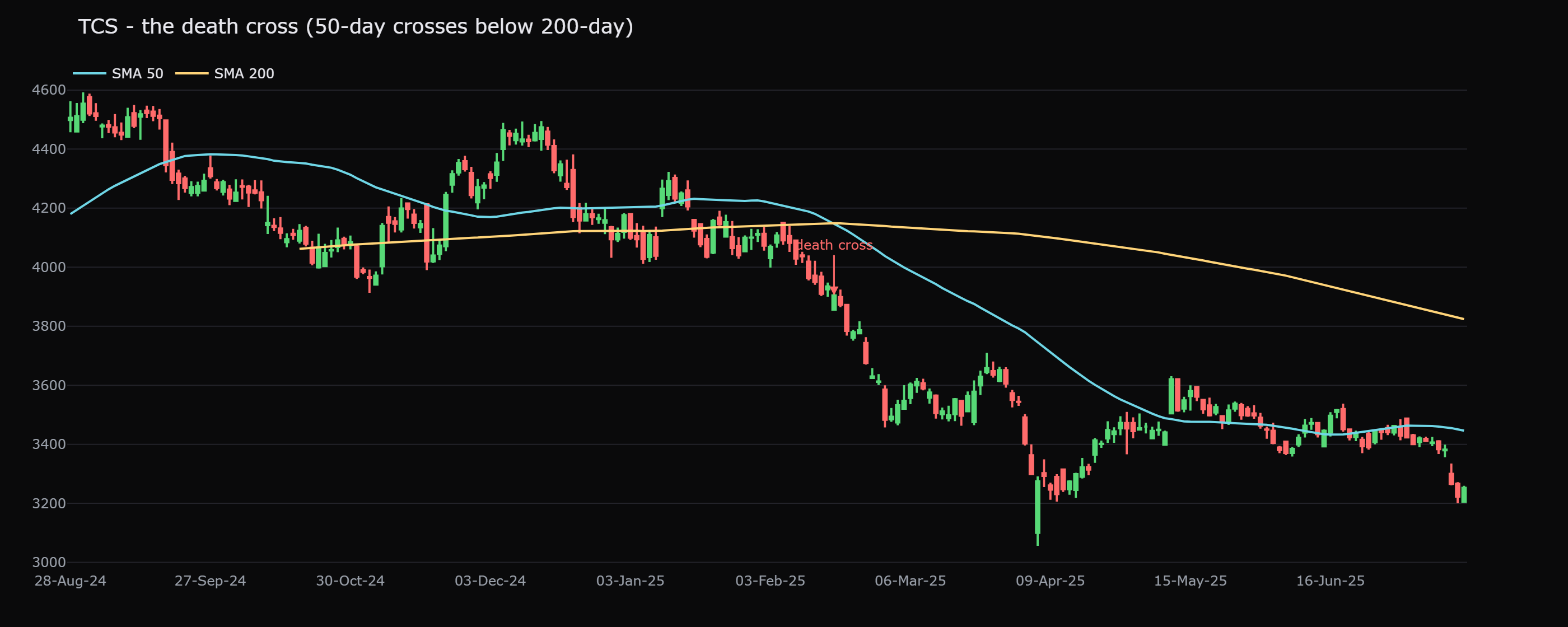 TCS's 50-day average crossed below its 200-day on 17 Feb 2025 at 3904 and lost 9.7% over the next 60 sessions, the death cross behaving as advertised.