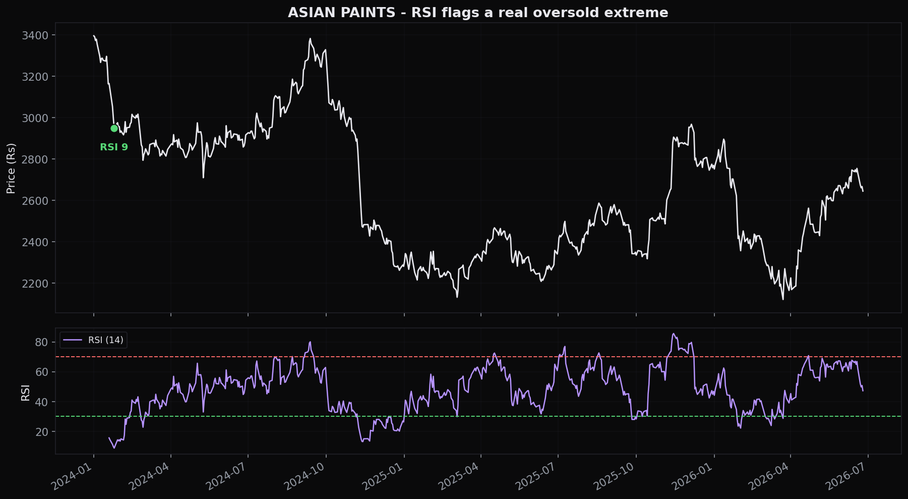 Asian Paints hit RSI 8.7 on 25 Jan 2024, deeply 