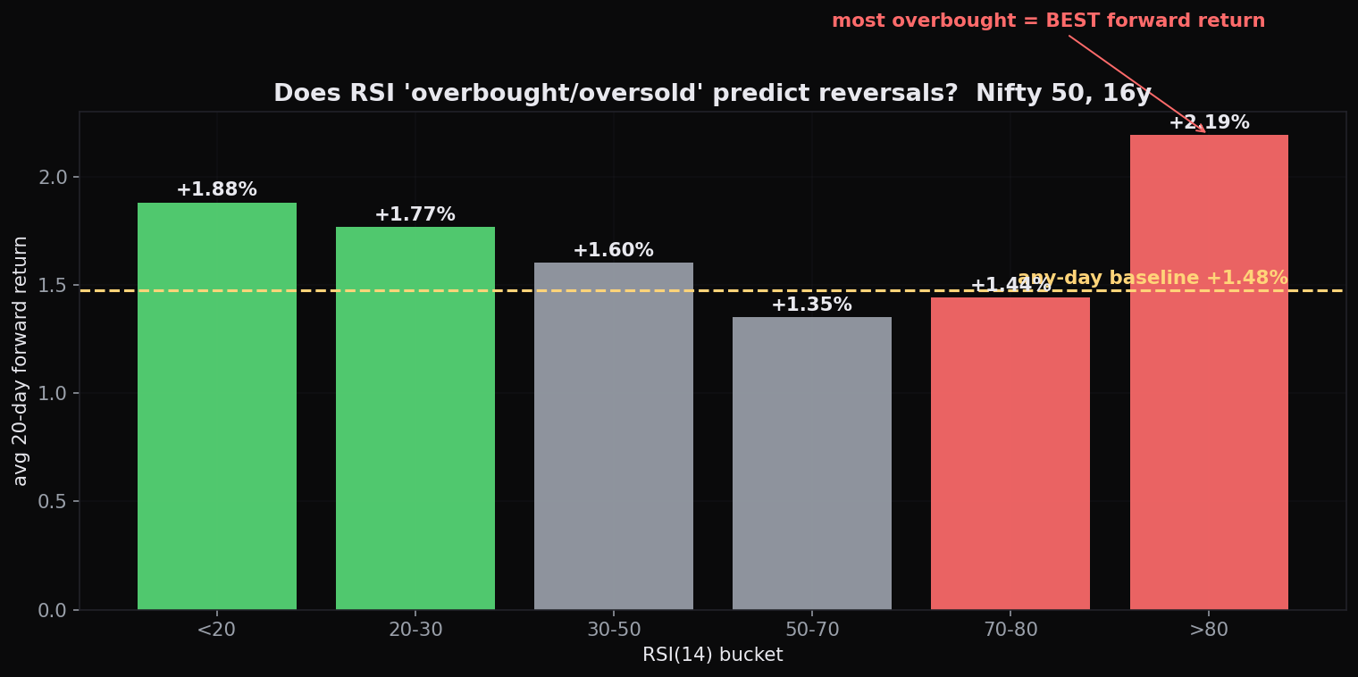 Nifty 50 forward 20-day returns bucketed by RSI: the most overbought bucket (RSI above 80) delivered the best forward return at +2.19% and was positive 60% of the time, the opposite of 