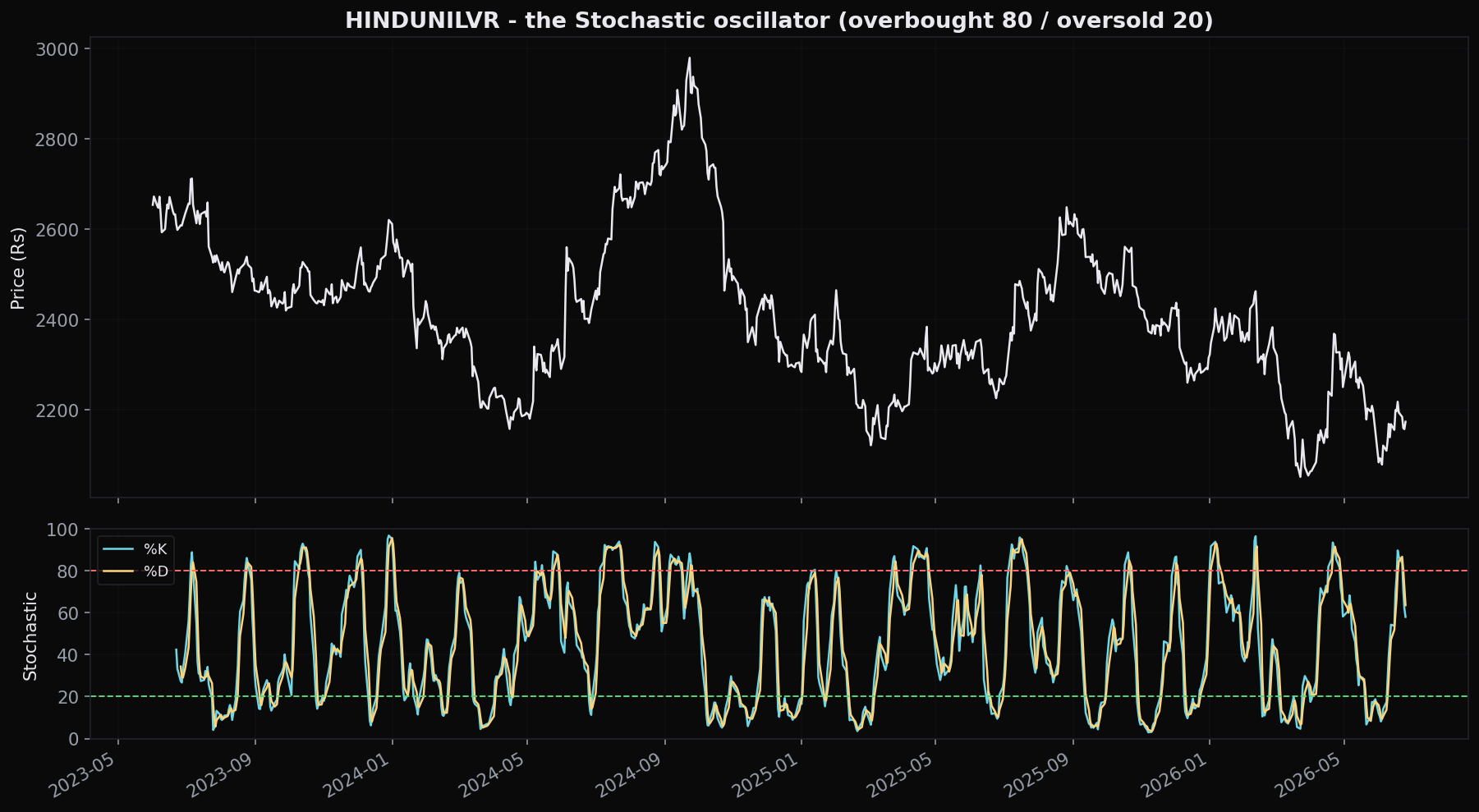 The Stochastic on HINDUNILVR, plotted on a 0-to-100 scale: above 80 is overbought and below 20 is oversold, but like RSI it can stay pinned at an extreme for a long stretch during a strong trend.