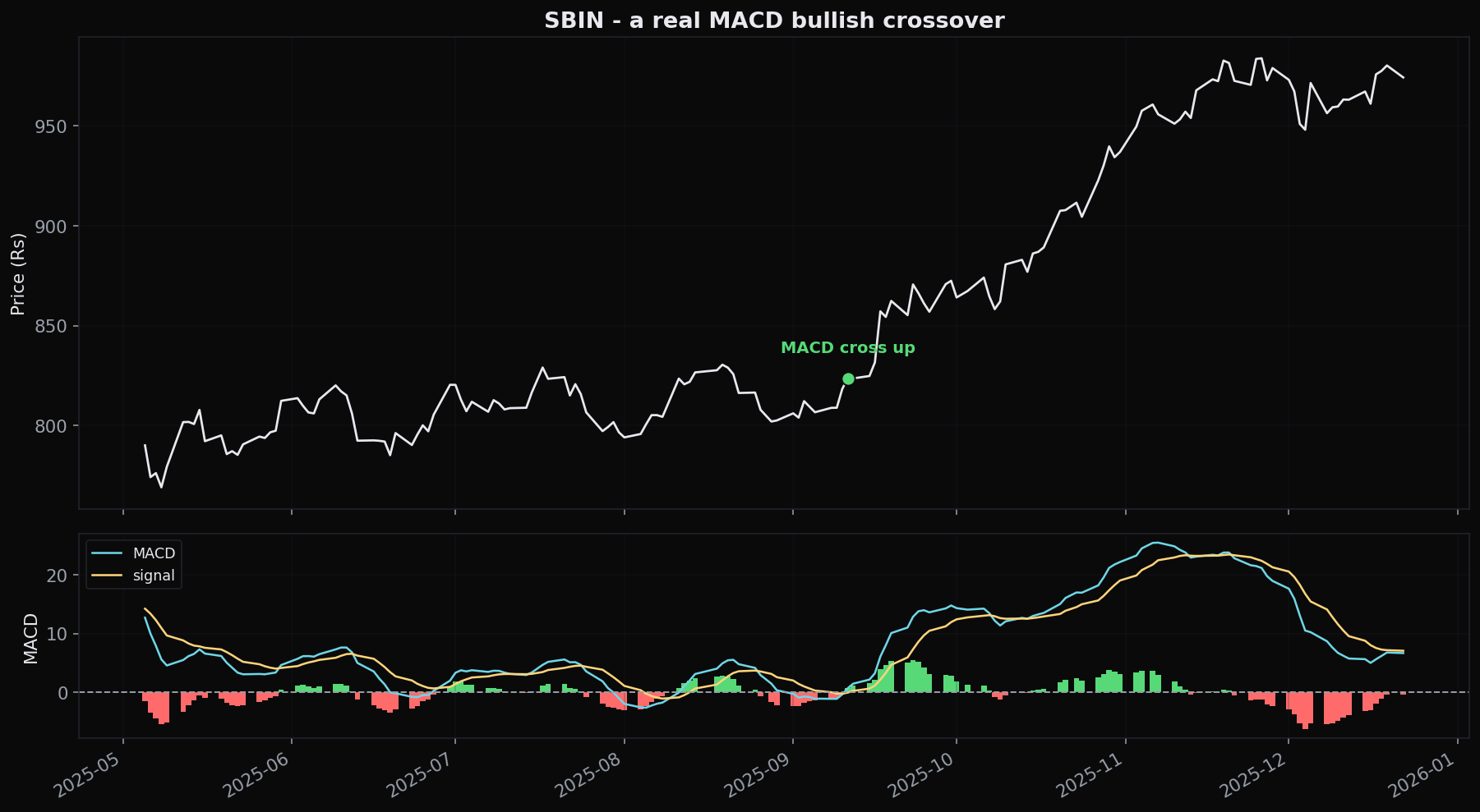 SBIN's MACD line crossed above its signal line on 11 Sep 2025 at 823, with MACD already above zero, and the stock rose +12% over the next 30 days. A clean winner, but across the whole Nifty 50 only 37% of bullish crosses beat +5% in 30 days.