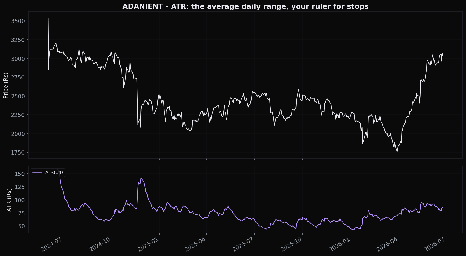 ATR on ADANIENT, the average daily range about Rs 85, roughly 2.8% of price, the ruler for stops, a common stop is 2x to 3x ATR