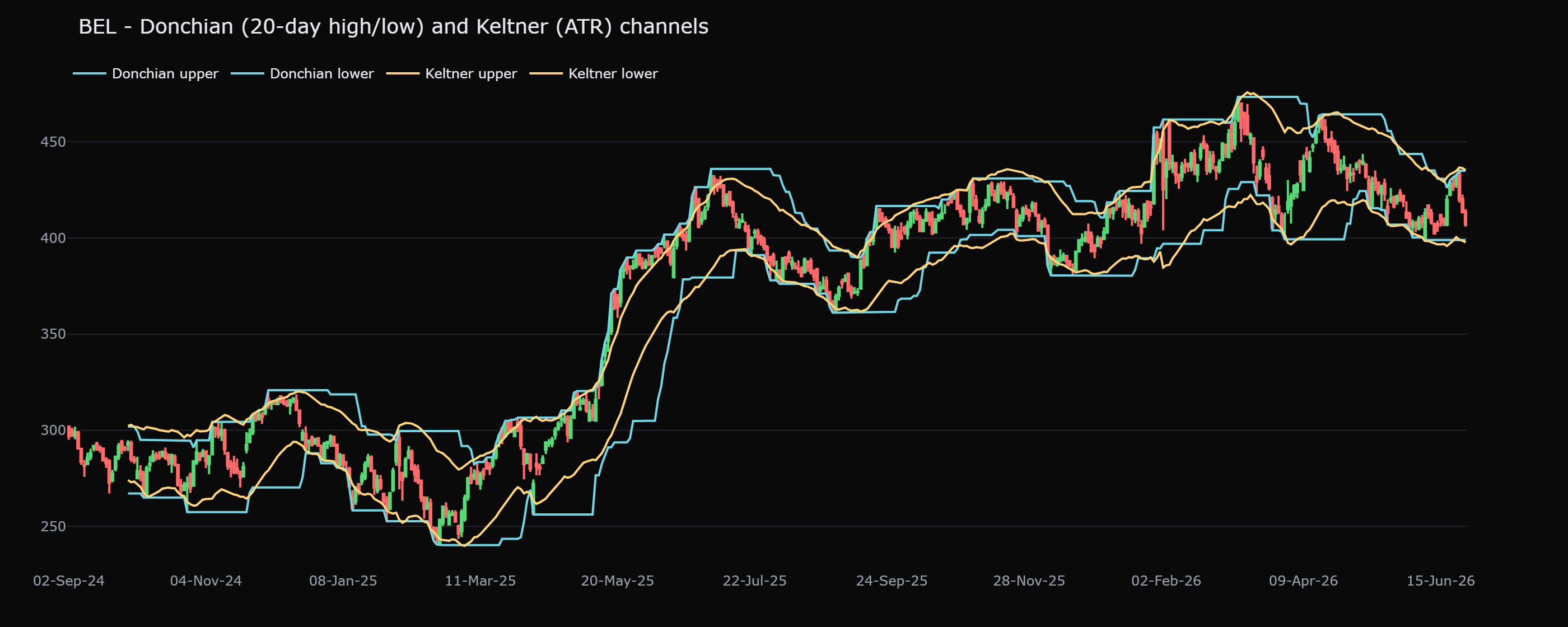 Donchian (20-day high/low) and Keltner (EMA plus/minus ATR) channels on BEL