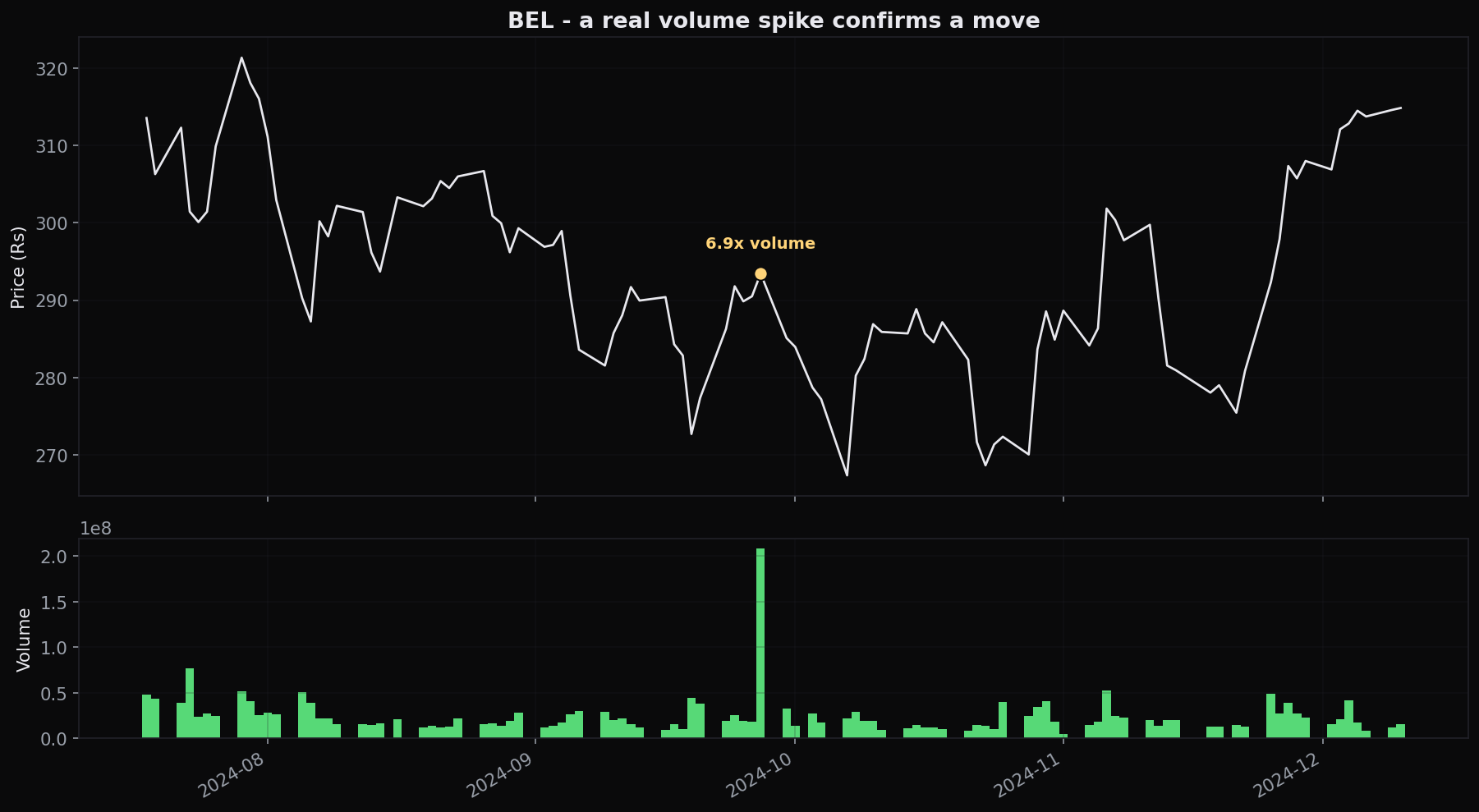 BEL traded roughly 6.9x its 20-day average volume on 27 September 2024, a dramatic spike. A spike marks a moment of forced action, but what it means depends entirely on the price move that came with it.
