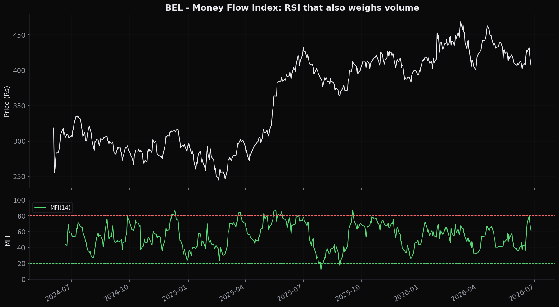 The Money Flow Index on BEL, a volume-weighted RSI on a 0 to 100 scale; above 80 is overbought, below 20 oversold, but like RSI it can stay pinned at an extreme through a strong trend, and its real value is divergence.