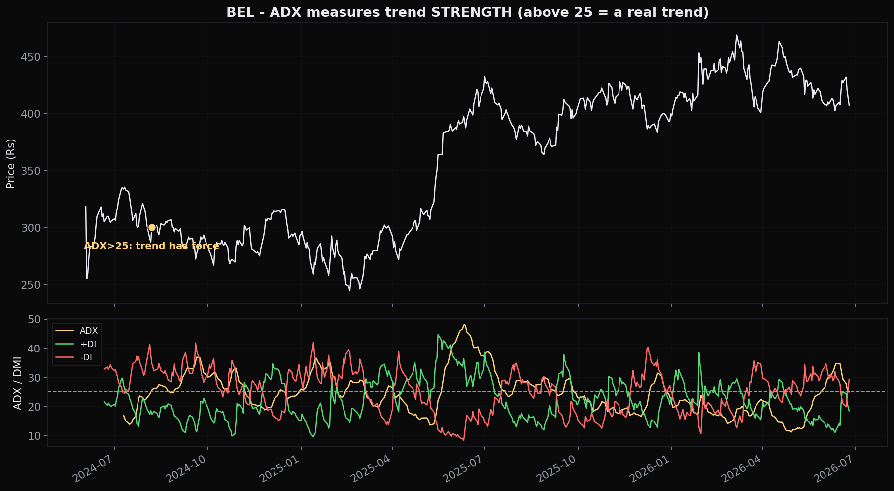 On BEL, the ADX rose above the 25 line on 7 August 2024 as the uptrend gained real force and later peaked near 48. The ADX measures strength only, on a 0 to 100 scale; the Plus DI line sitting above the Minus DI line is what tells you the direction is up.