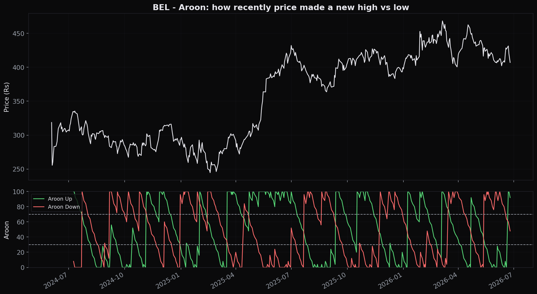 Aroon on BEL: with Aroon Up pinned near 100 and Aroon Down low, the stock keeps making fresh new highs, the signature of a strong, young uptrend. When the two lines cross and swap places, the trend is changing hands.