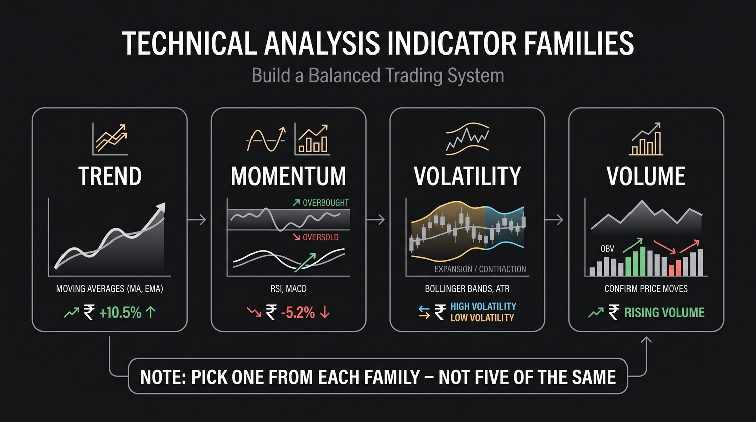The four indicator families: trend, momentum, volatility and volume. Tools within one family largely repeat each other; tools from different families look at different things. Real confirmation comes from across families, not from piling up within one.