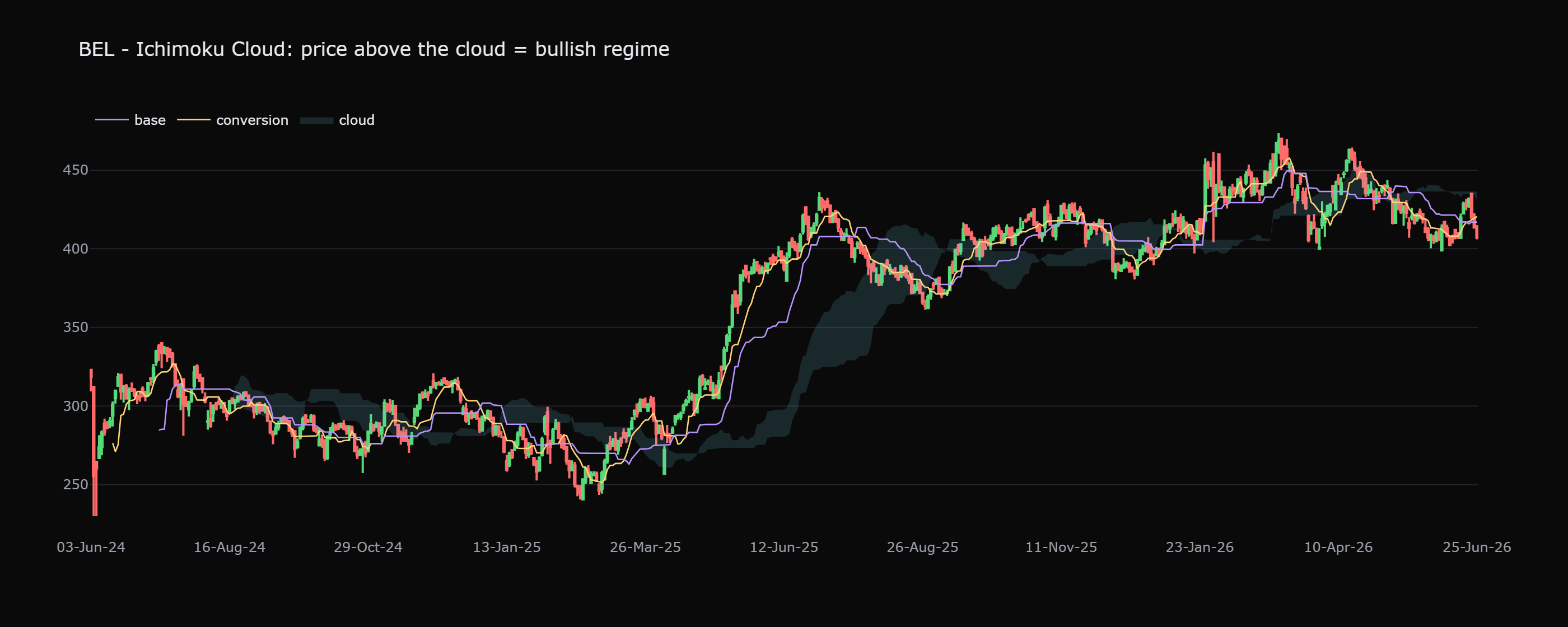The Ichimoku cloud on BEL: while price holds above the shaded cloud the regime is bullish, and the upper edge of the cloud repeatedly acts as a moving floor on pullbacks. Price falling below the cloud would flip the regime to bearish.