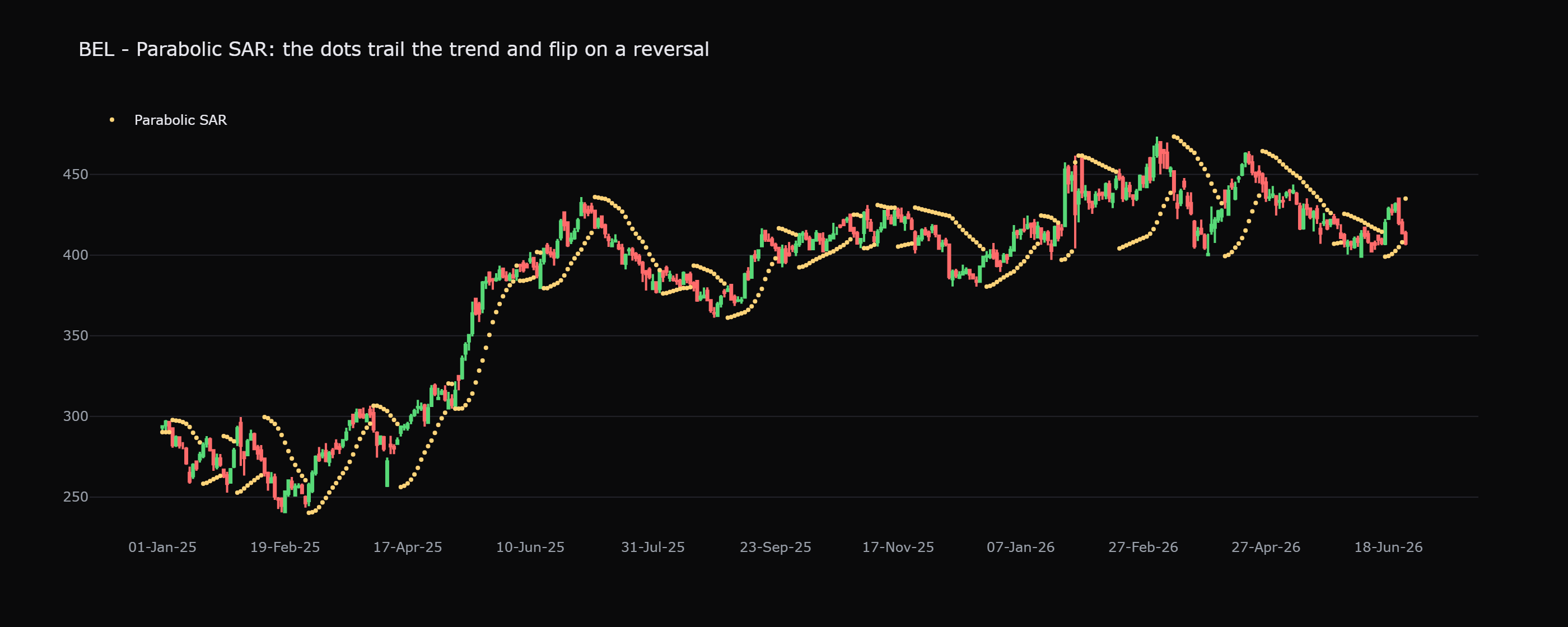 Parabolic SAR on BEL: dots sit below price in an uptrend and above price in a downtrend, tightening as the move runs. It works well as a trailing stop while a trend lasts, but in a sideways range price keeps brushing the dots, so the tool whipsaws, flipping side to side.