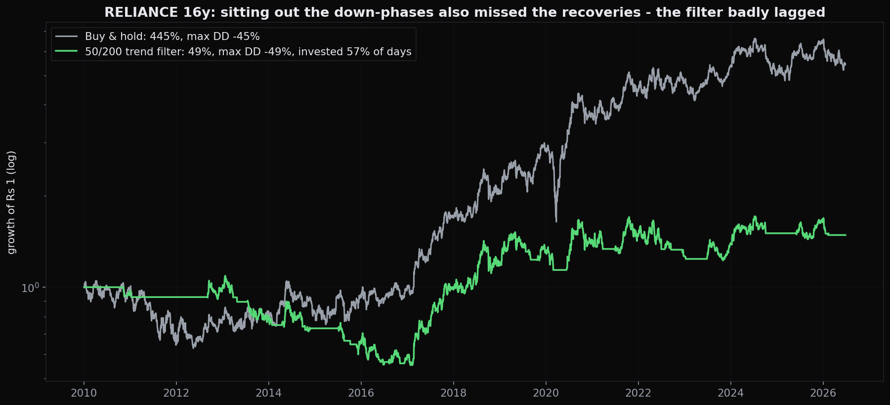 RELIANCE: the trend filter's equity (the rule sat in cash through much of the recovery) badly lagged simply holding the stock. The filter sidesteps some of the deepest declines but also misses the sharp rebounds off the lows, it is out of the market exactly when the biggest up-moves arrive.