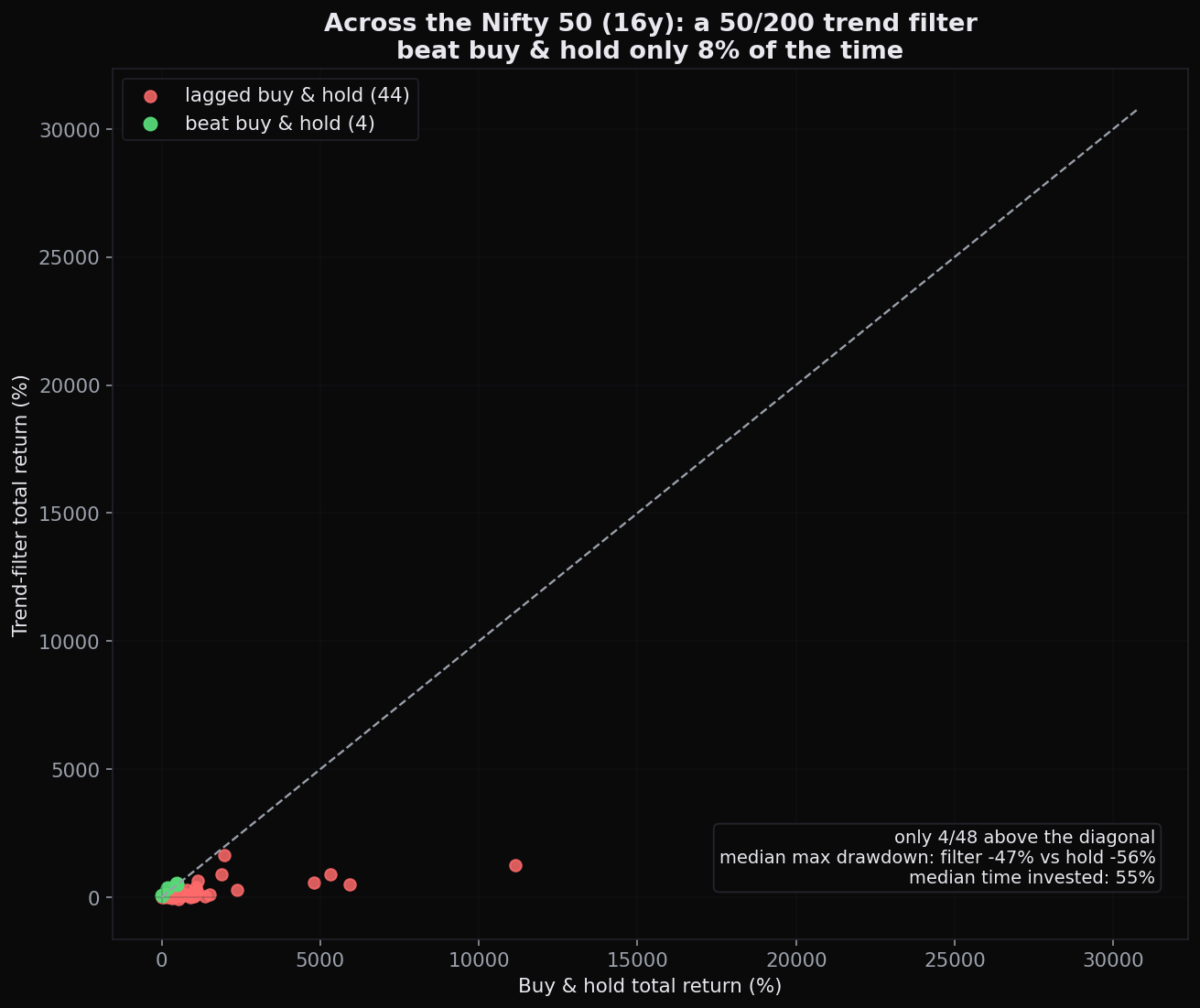 The 50/200 trend filter vs buy-and-hold across 48 stocks: it beat simply holding in only 4 of 48 cases (8%). Median total return was +107% for the filter against +744% for holding, yet median maximum drawdown was shallower (-47% vs -56%), and the filter was invested only about 55% of the time. A simple rule mostly underperforms holding, but it controls the downside.