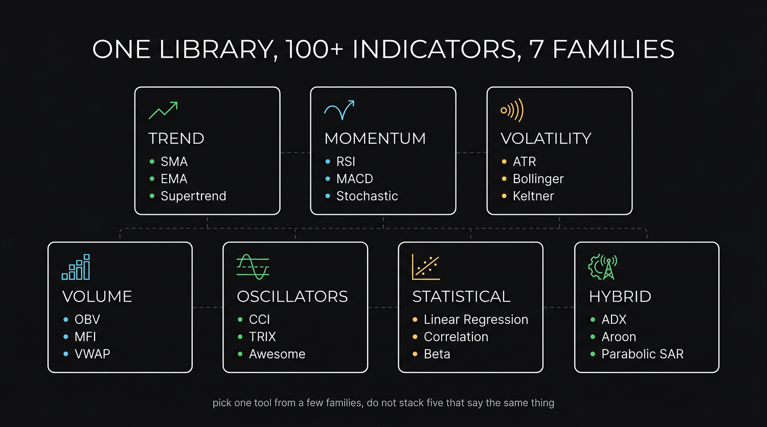 A map of the full indicator toolbox: more than a hundred indicators sorting into seven families, trend, momentum, volatility, volume, oscillators, statistical and hybrid. A beginner needs only one tool from each of the everyday families, not the whole library.
